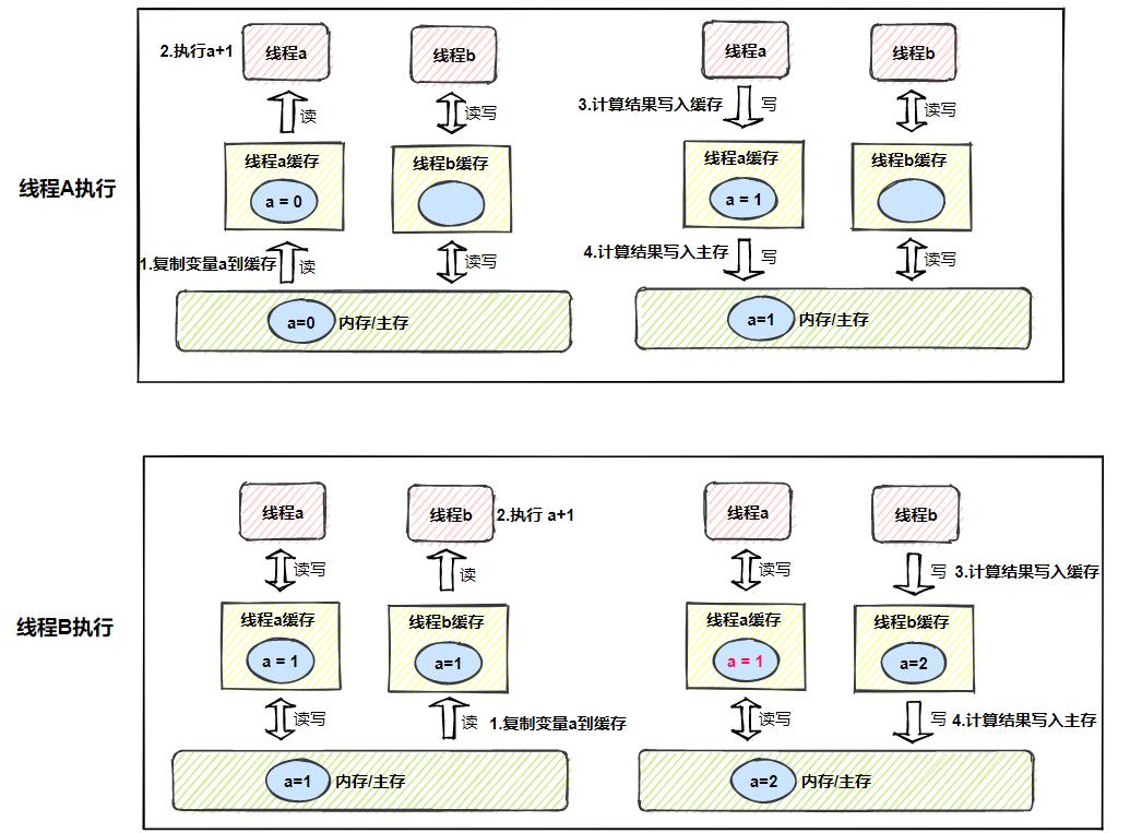 什么是Java內(nèi)存模型