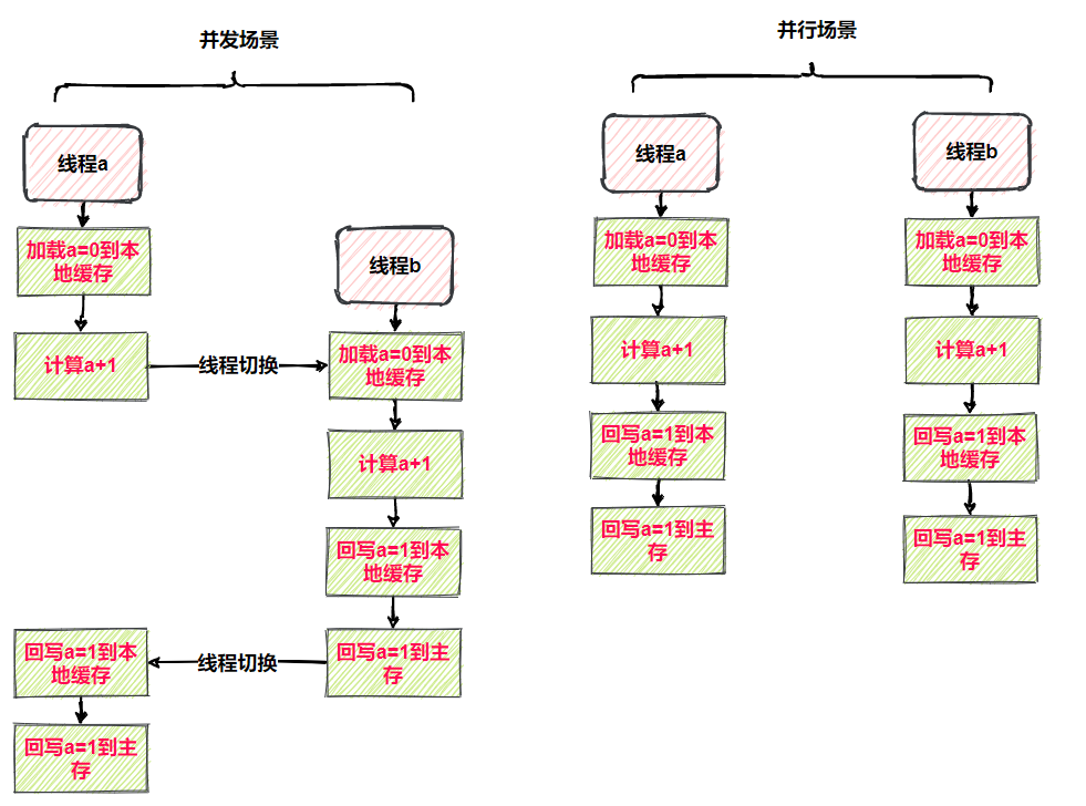 什么是Java內(nèi)存模型