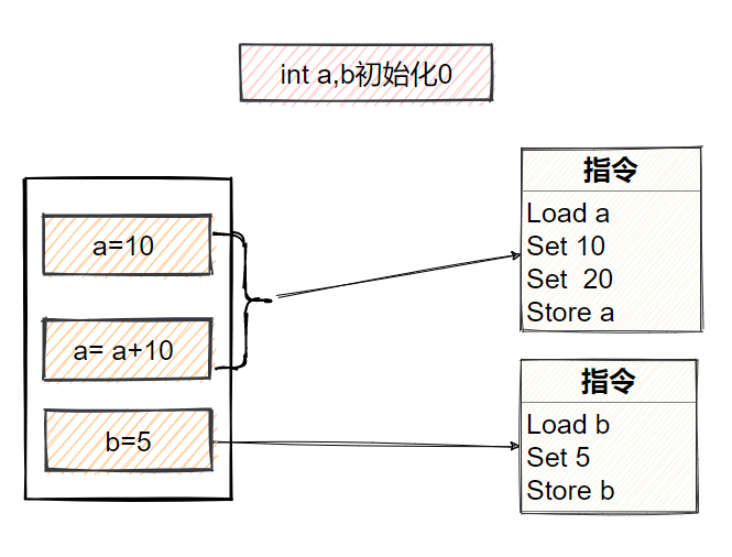 什么是Java内存模型