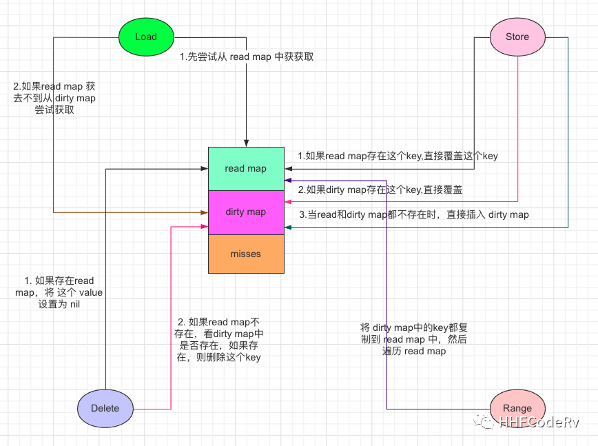 如何使用Go sync.Map