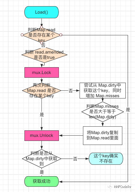 如何使用Go sync.Map