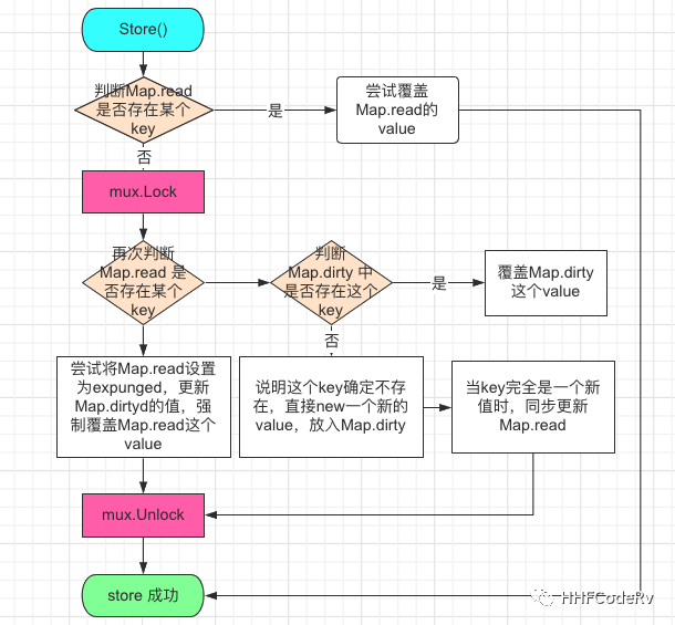 如何使用Go sync.Map