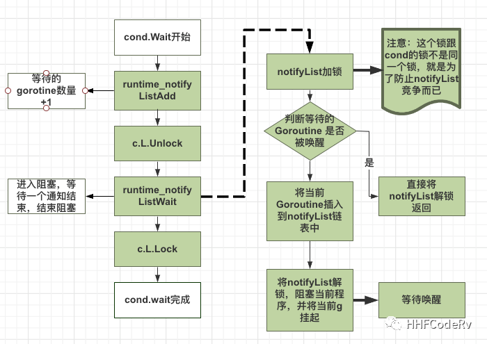 如何理解Go Cond