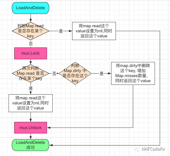 如何使用Go sync.Map