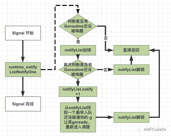 如何理解Go Cond