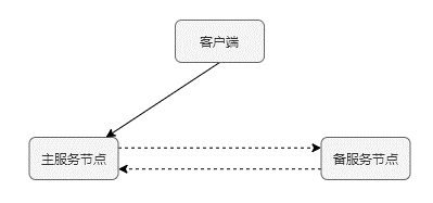 如何做系统高可用的健康检查