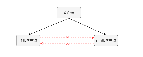 如何做系统高可用的健康检查