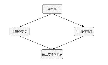 如何做系统高可用的健康检查