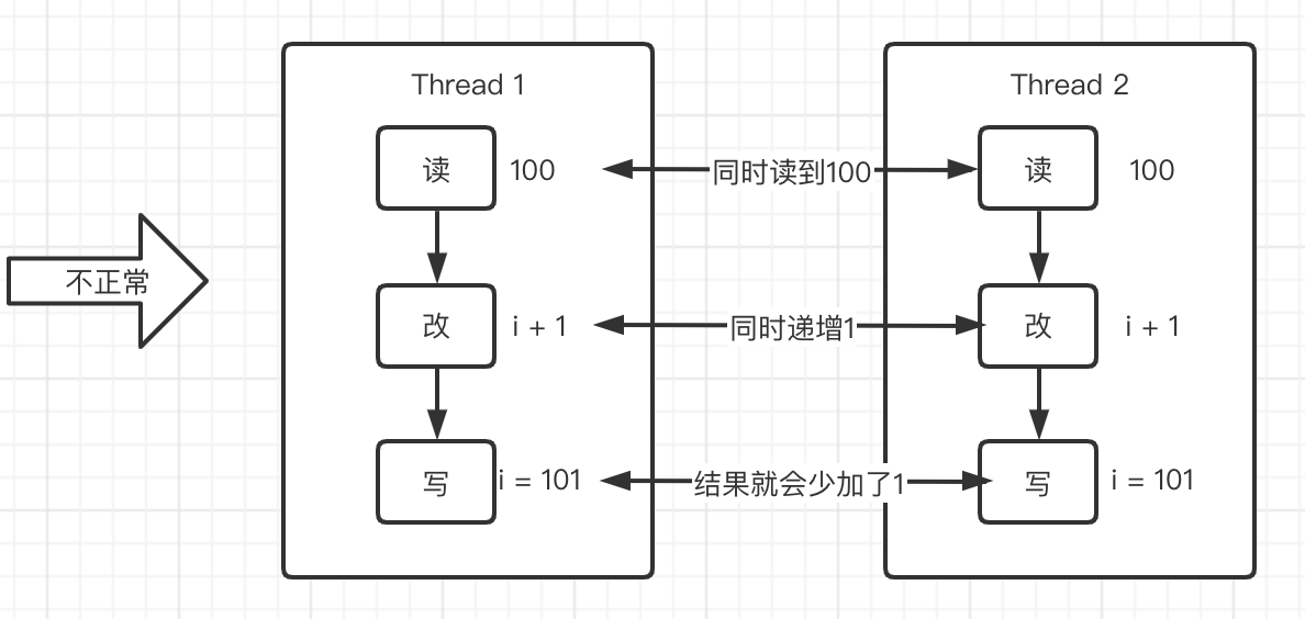 線程的安全性是什么