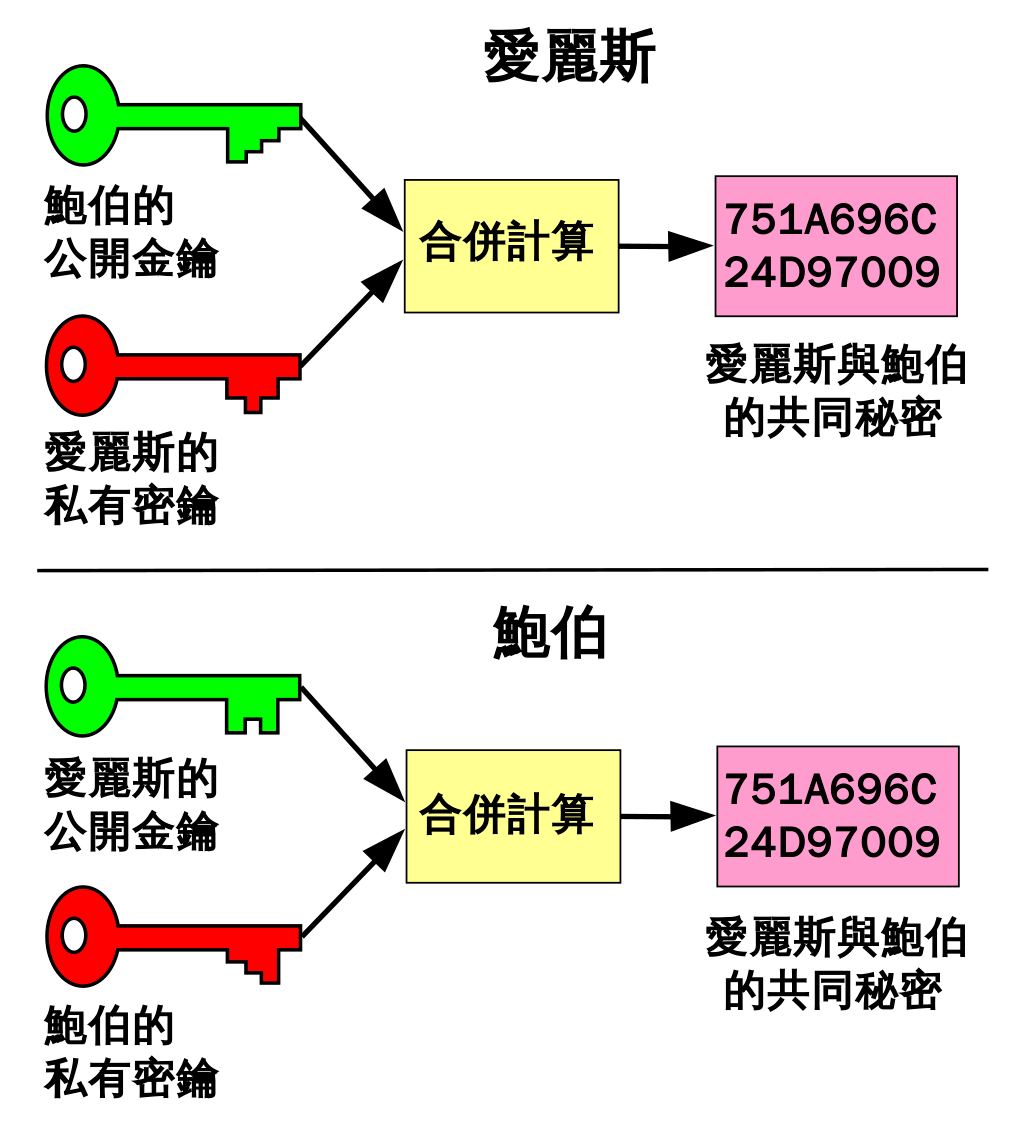 對稱式加密與非對稱式加密的區(qū)別有哪些