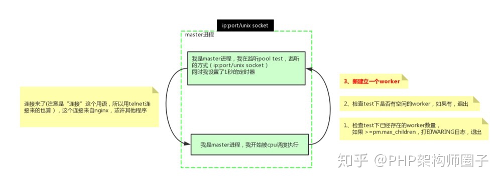 PHP-FPM多进程模型相关知识点