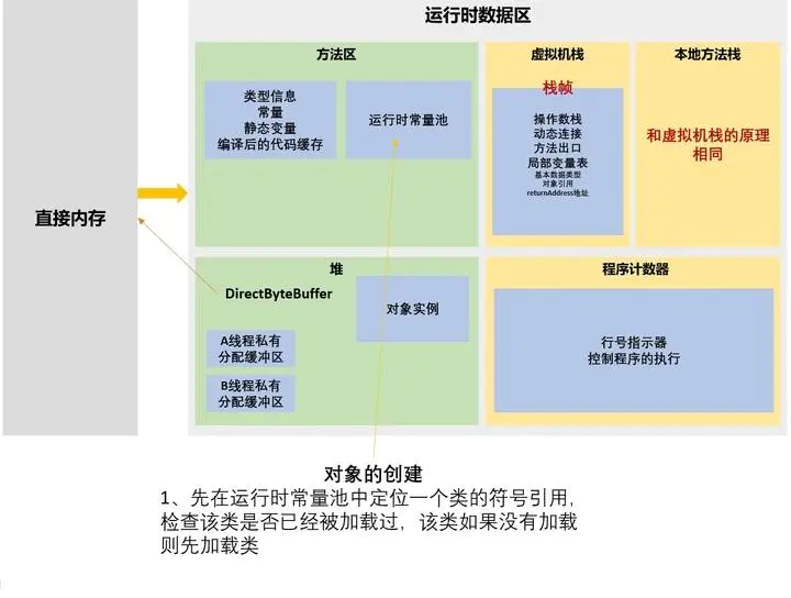 Java对象创建的流程