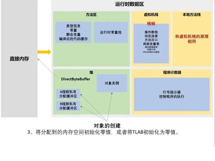 Java对象创建的流程