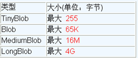 java jdbc 怎么操作 blob 類型的數(shù)據(jù)