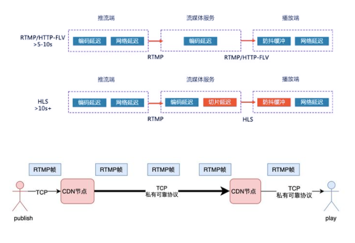 什么是RTMP协议