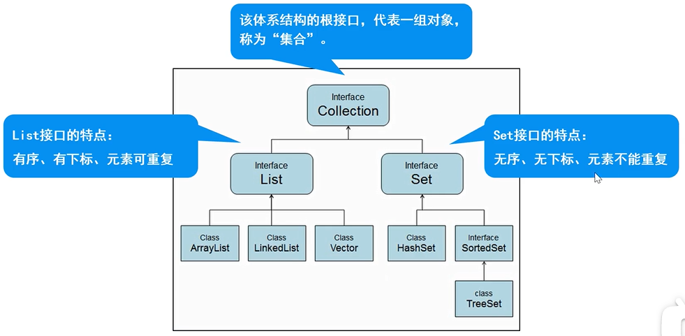 Java集合是什么