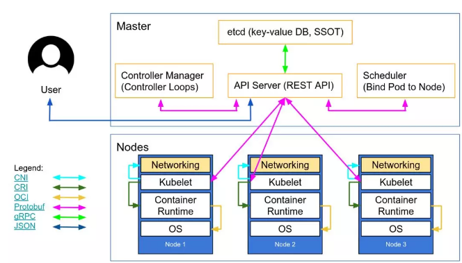 Kubernetes知識(shí)點(diǎn)有哪些