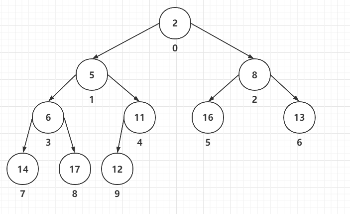 Java集合Queue-PriorityQueue的方法