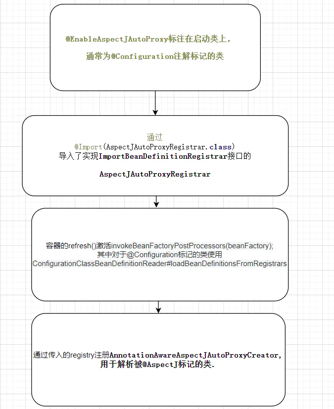 如何理解AOP中JDK代理实现的原理