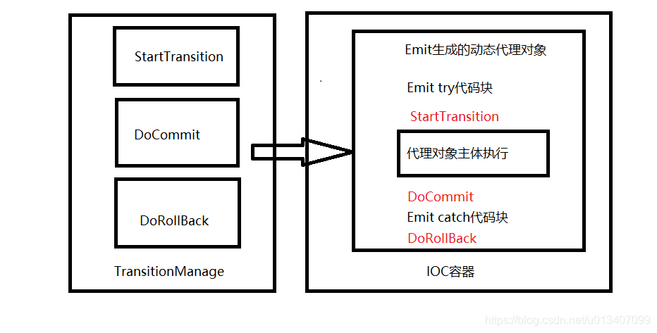 NetCore中怎么利用Transitional自定义注解事物