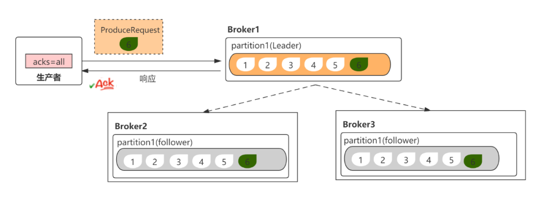Kafka生产者ack机制的原理是什么