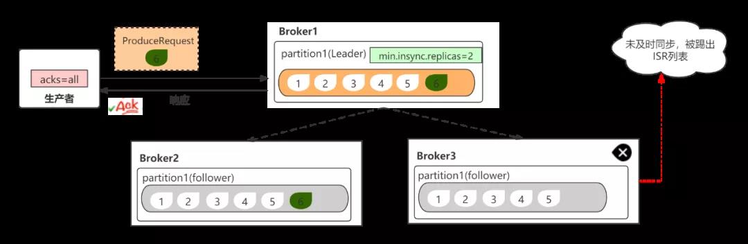 Kafka生产者ack机制的原理是什么