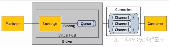 RabbitMQ怎么在php中使用