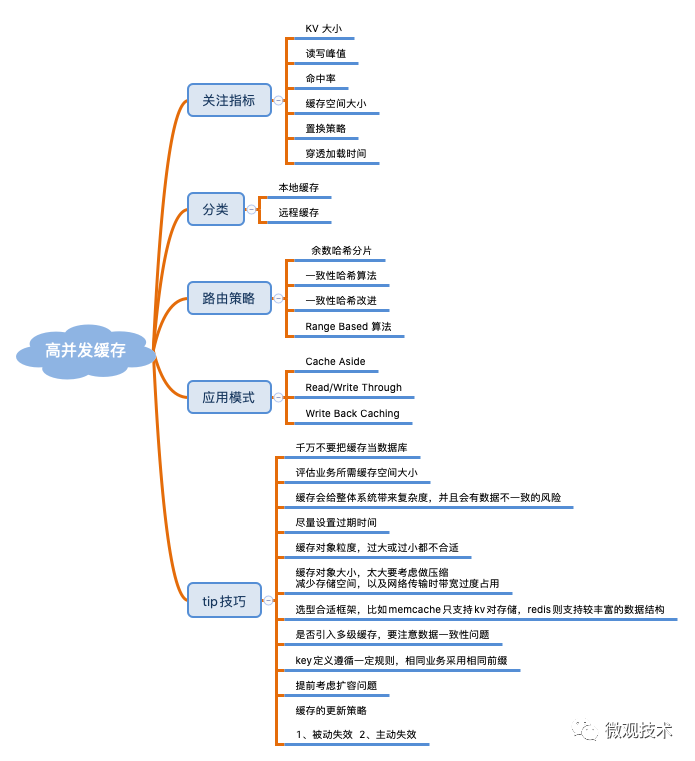 亿级系统的Redis缓存怎么设计