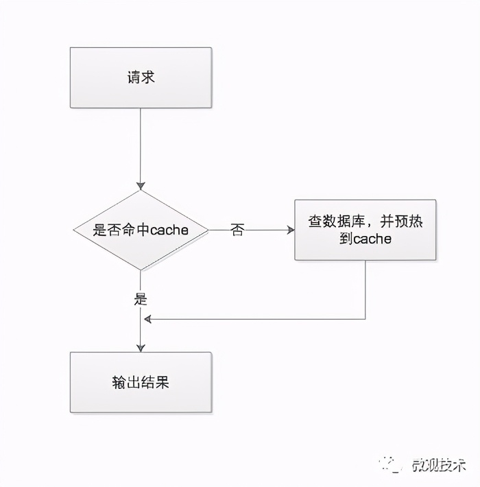 億級系統(tǒng)的Redis緩存怎么設(shè)計