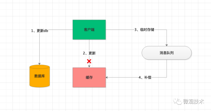 億級系統(tǒng)的Redis緩存怎么設(shè)計