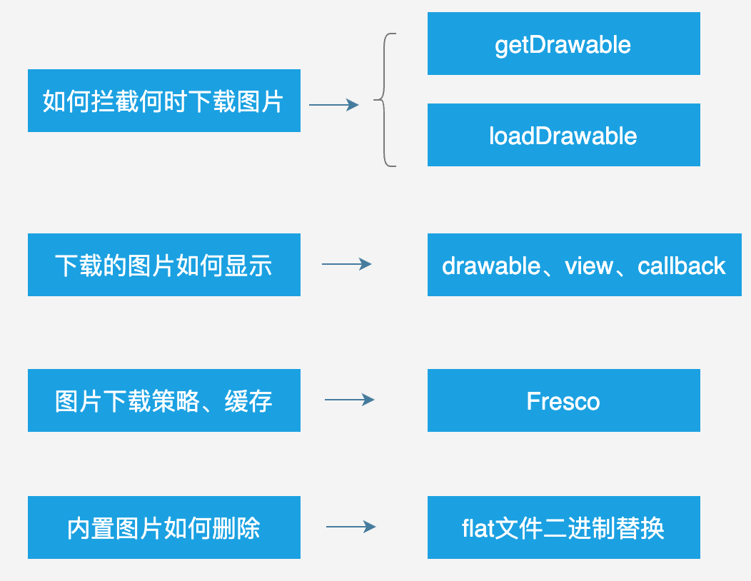 如何优化内置图网络