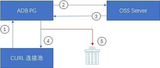 怎么通过postgresql数据仓库实现湖仓一体数据分析