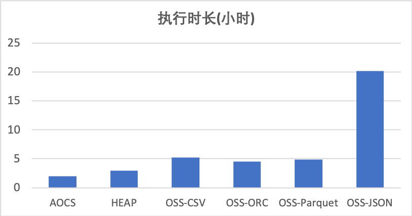 怎么通过postgresql数据仓库实现湖仓一体数据分析