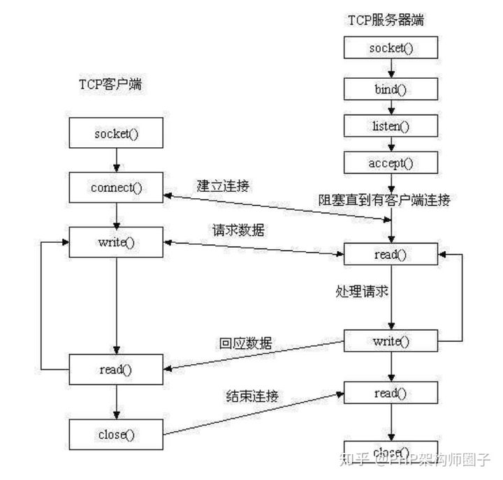 PHP 下 Socket 编程的应用