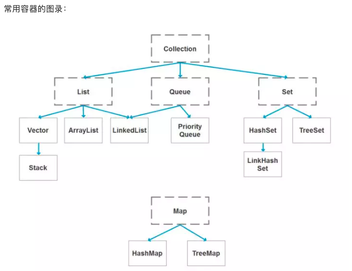 Java常見面試題目有哪些