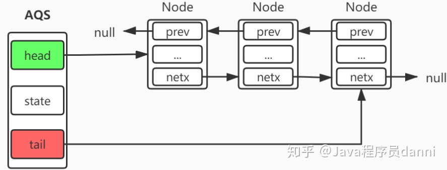 AbstractQueuedSynchronizer 的示例分析