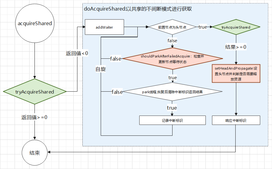 AbstractQueuedSynchronizer 的示例分析