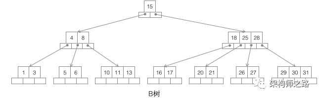 数据库索引有什么作用