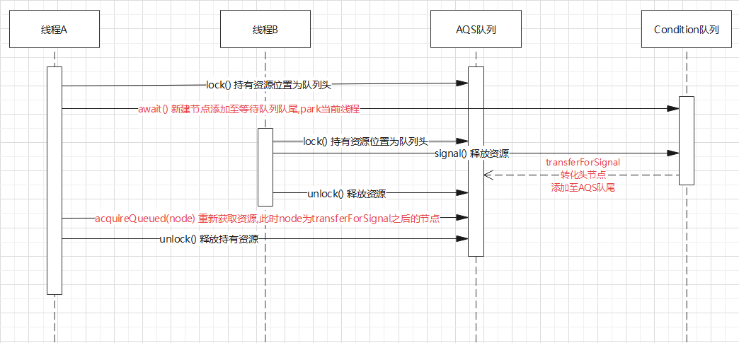 java中AQS-ConditionObject的用法