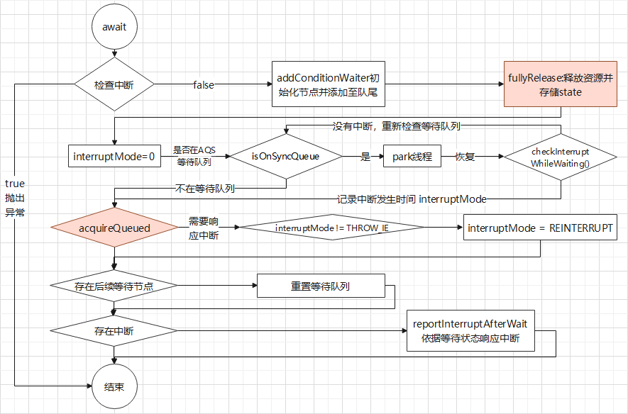 java中AQS-ConditionObject的用法