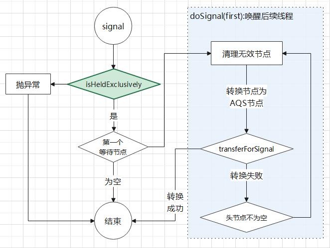 java中AQS-ConditionObject的用法