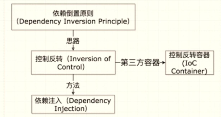 SSM框架是什么