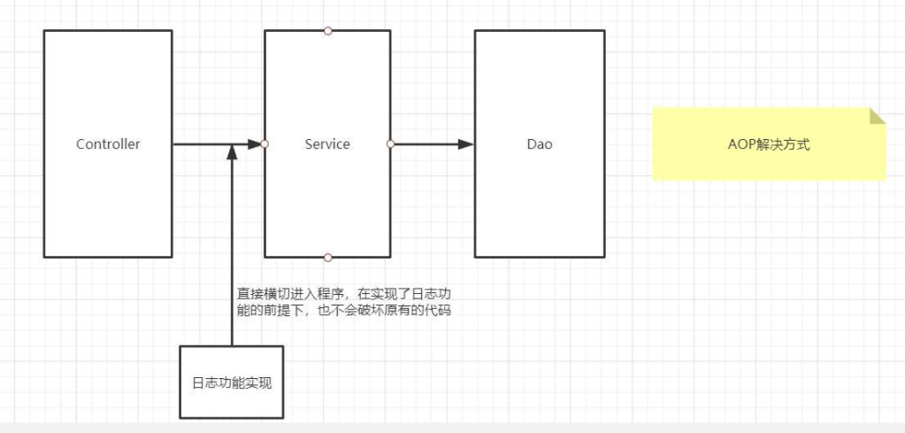 SSM框架是什么