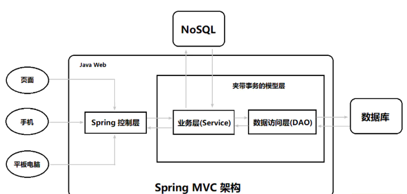 SSM框架是什么