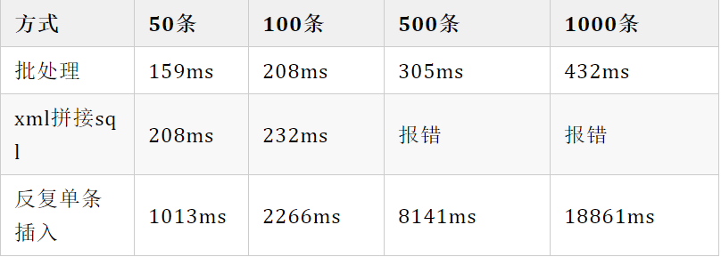 MyBatis批量插入的方式有几种