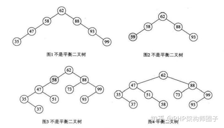 PHP代码实现平衡二叉树