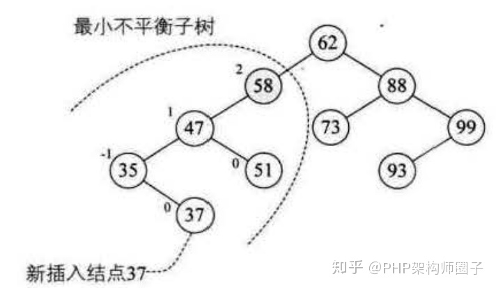 PHP代码实现平衡二叉树