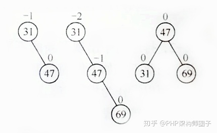 PHP代码实现平衡二叉树