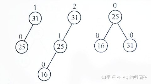 PHP代码实现平衡二叉树