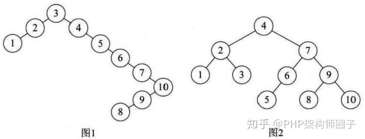 PHP代码实现平衡二叉树